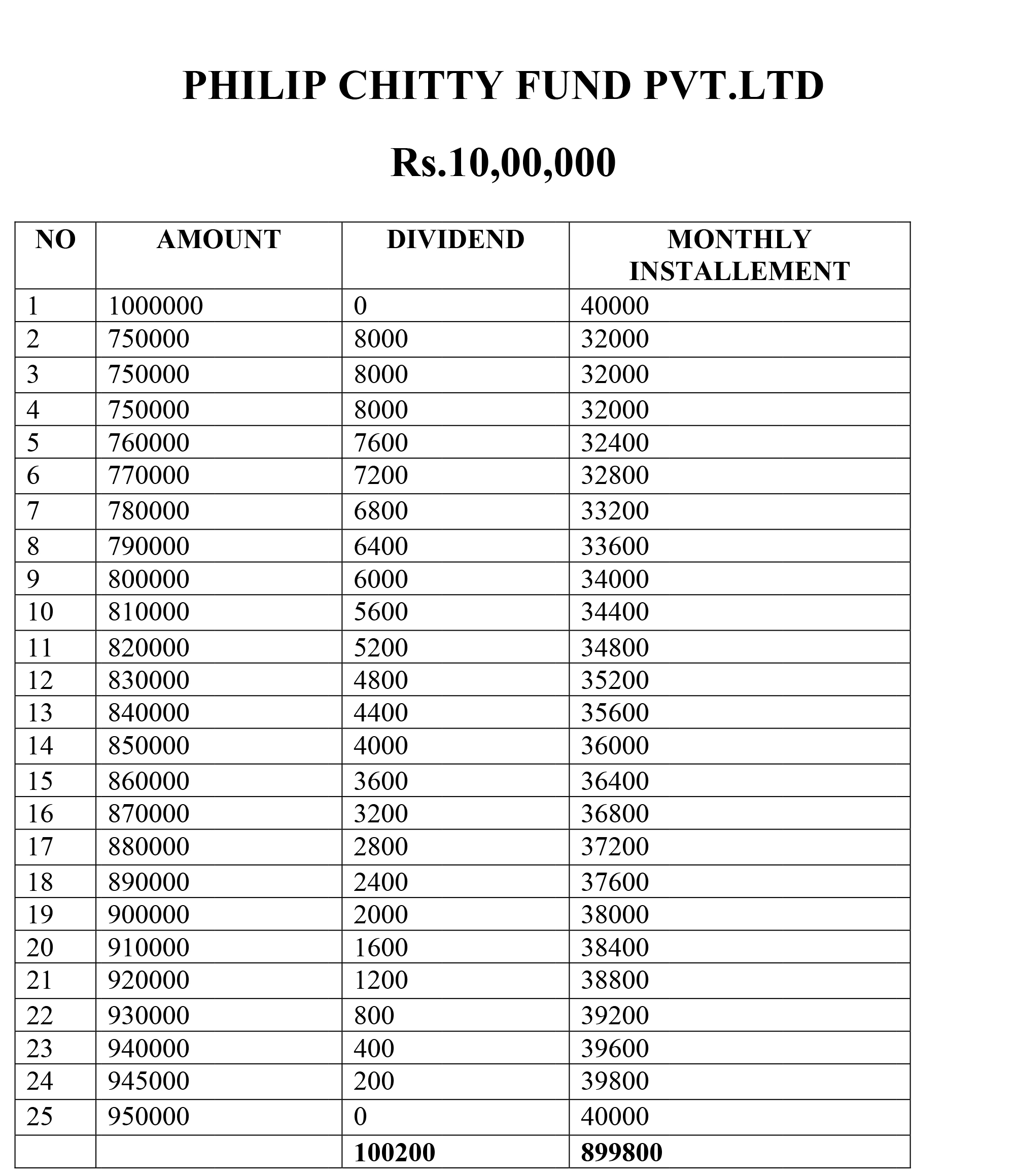 PHILIP'S CHITTY FUND PVT. LTD