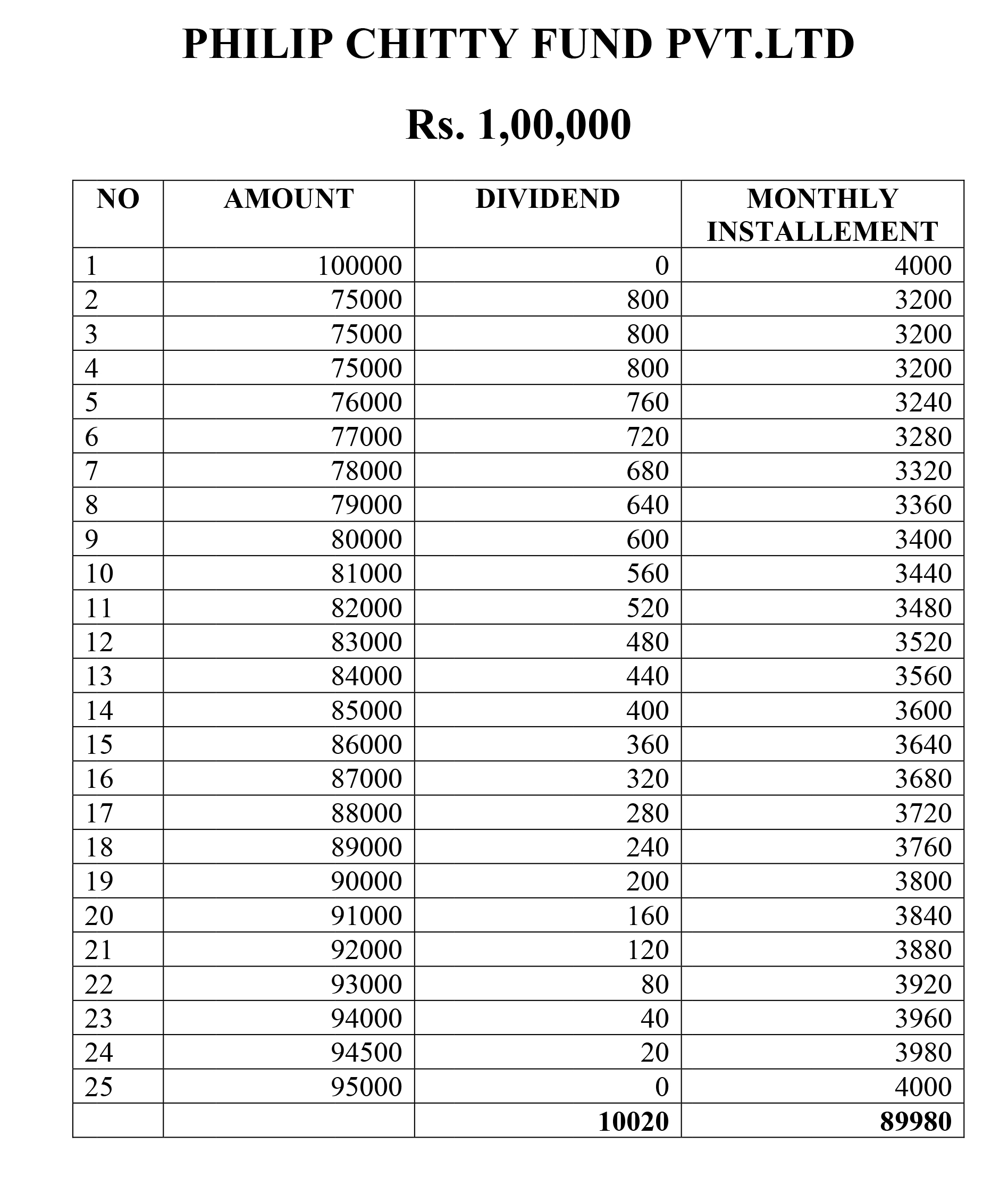 PHILIP'S CHIT FUND PVT. LTD